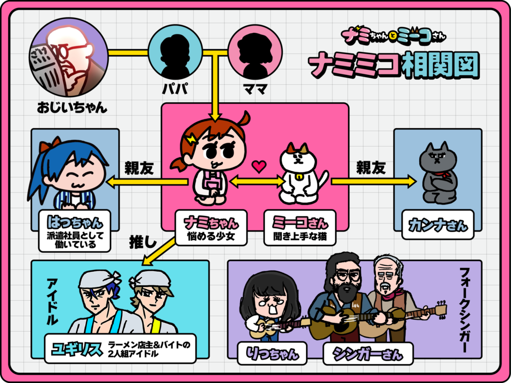 ナミちゃんミーコさん:ナミミコの相関図