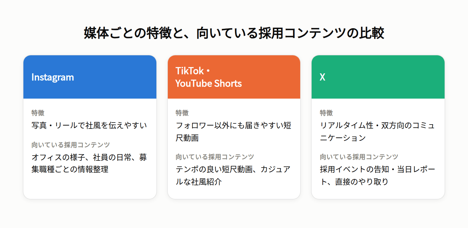 Instagram・TikTok/YouTube Shorts・Xそれぞれの特徴と向いている採用コンテンツを比較した図