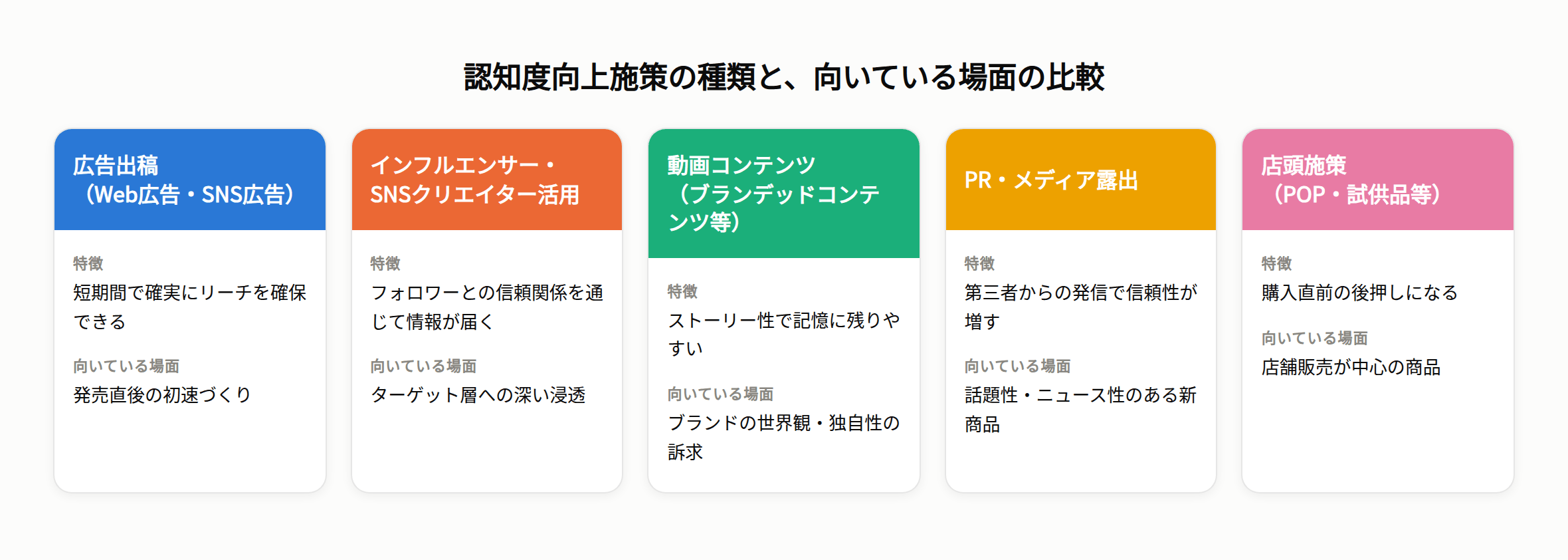 広告出稿・インフルエンサー活用・動画コンテンツ・PR・店頭施策、それぞれの特徴と向いている場面を整理した図