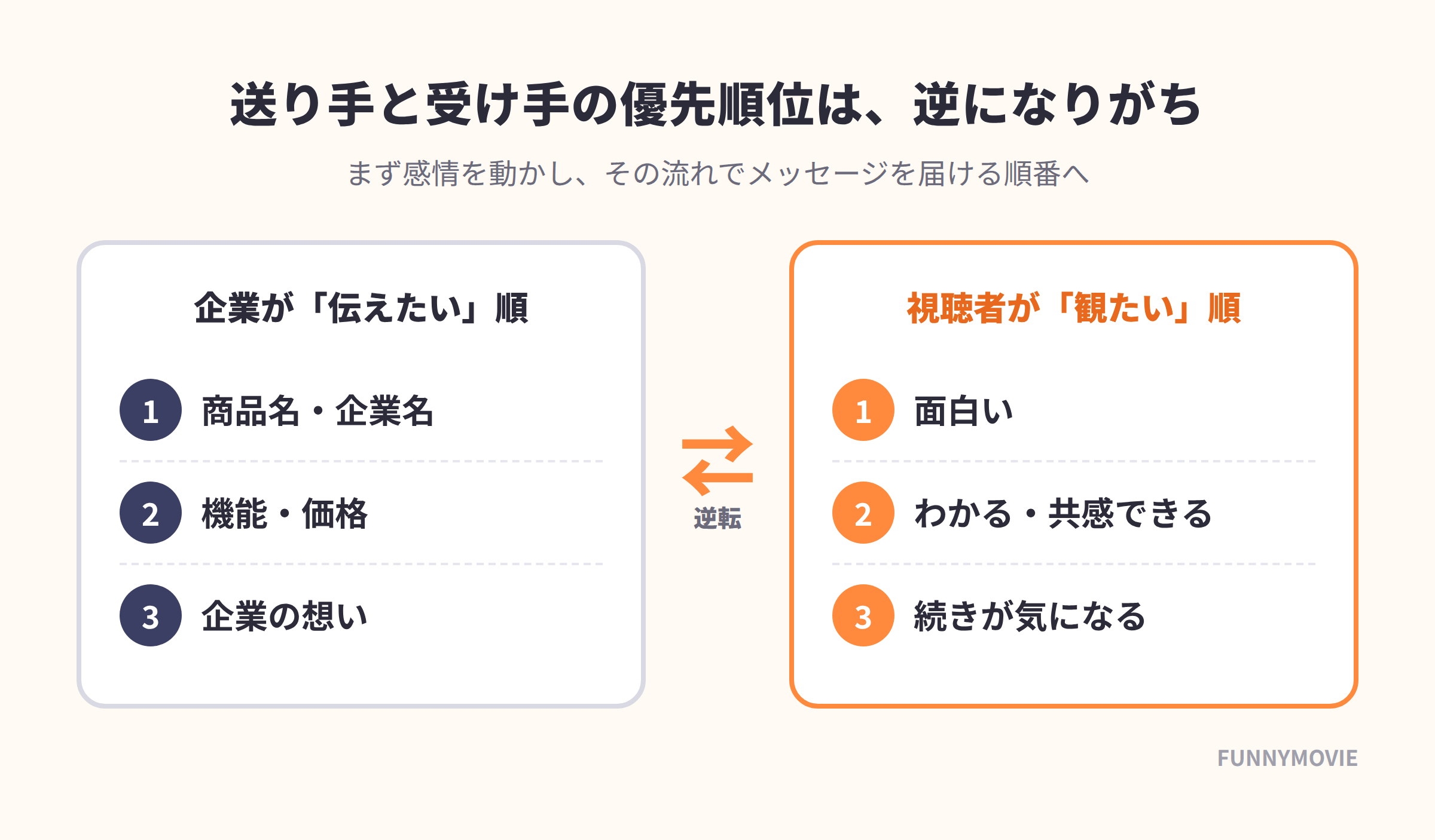 企業が伝えたい優先順位（商品名・機能・想い）と、視聴者が観たい優先順位（面白さ・共感・続きへの興味）が逆になっていることを示す比較図
